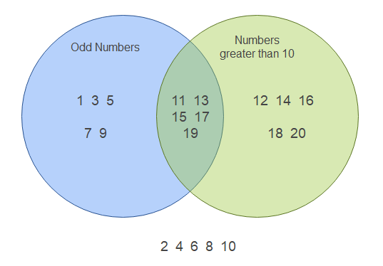 Diagramme de Venn