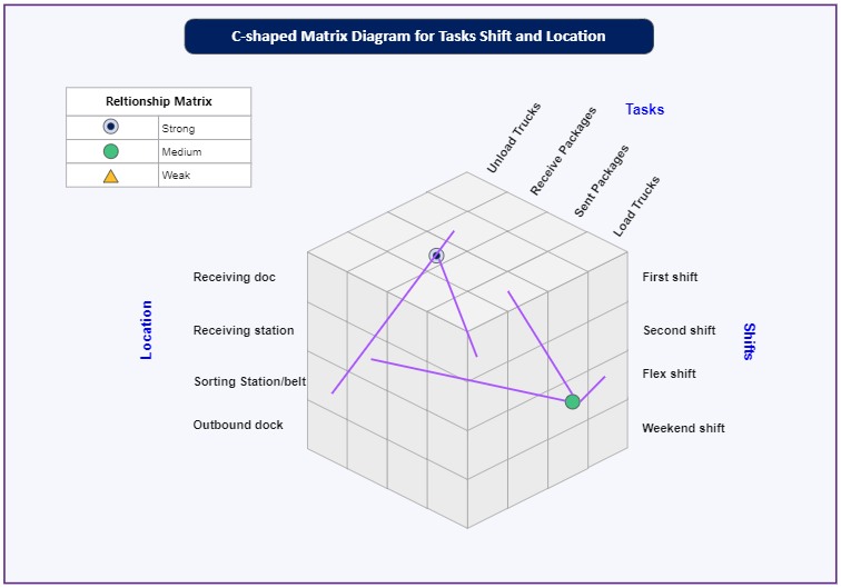 Matriz en forma de C