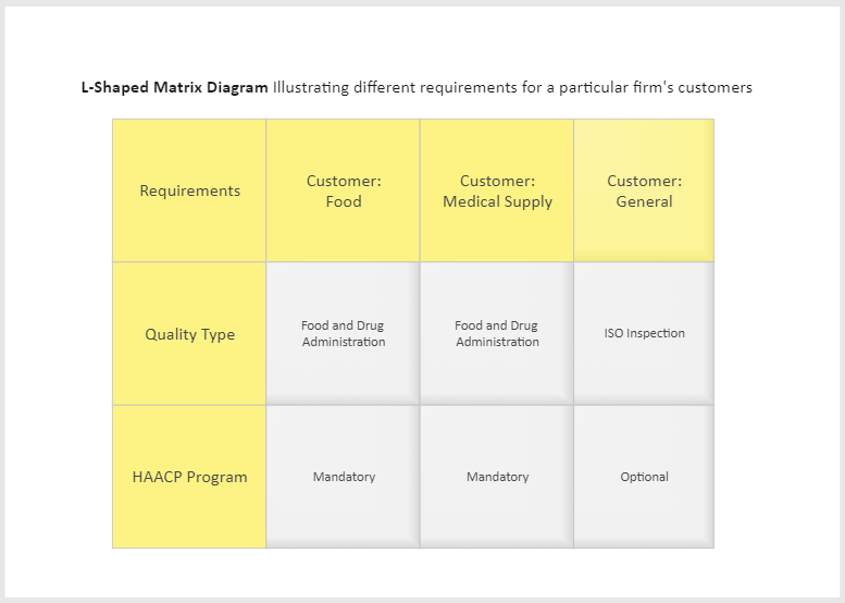 l shaped matrix diagram