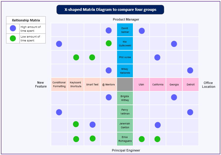 Matriz en forma de X