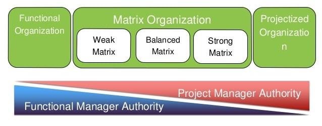 Types de structures organisationnelles informatiques