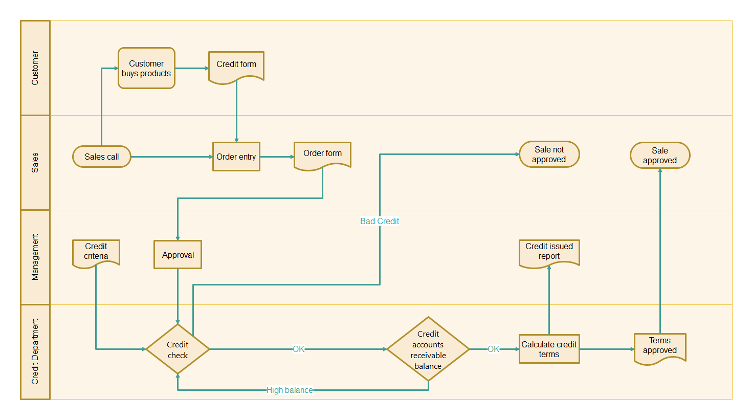 fluxo de processo de negócios