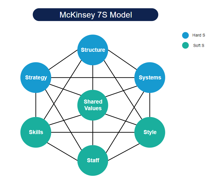 Modelo McKinsey 7s para obtener resultados óptimos