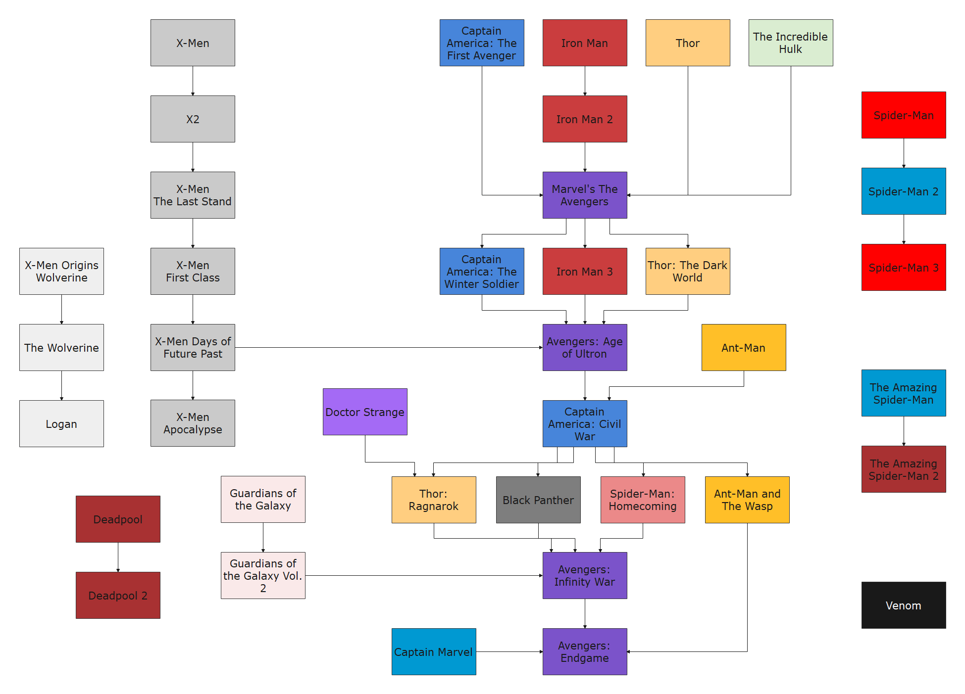 All Marvel Movies Explained In Order Of Story Timeline