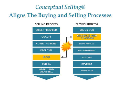 Conceptual Selling