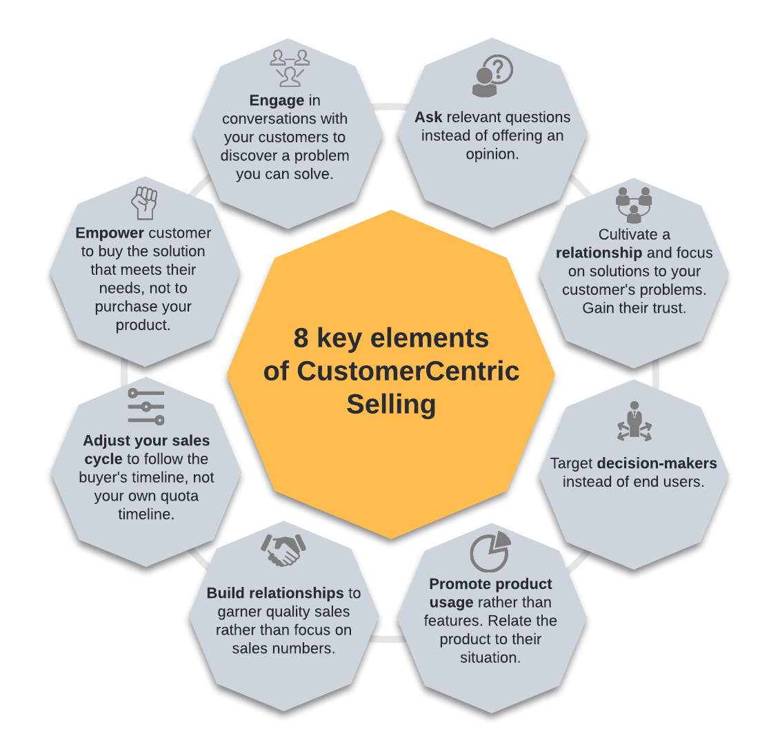 Customer-Centric Selling