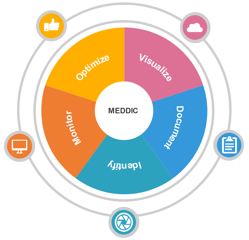 Wie implementiert man die MEDDIC-Verkaufsmethodik?