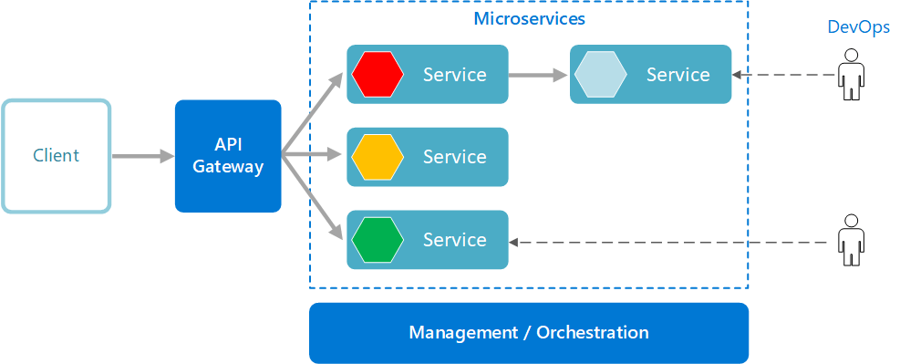 Stil der Microservices-Architektur