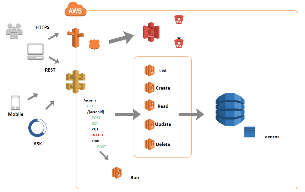 AWS Microservices Architecture Diagram