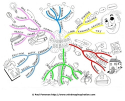 Curious Brain Mind Map