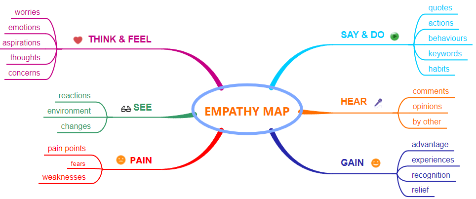Erstellen Sie eine Mind Map für das Storytelling