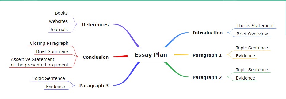 mind map for essay writing