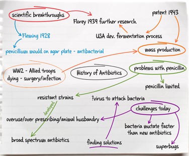 Mindmaps For Essay Writing Image3 