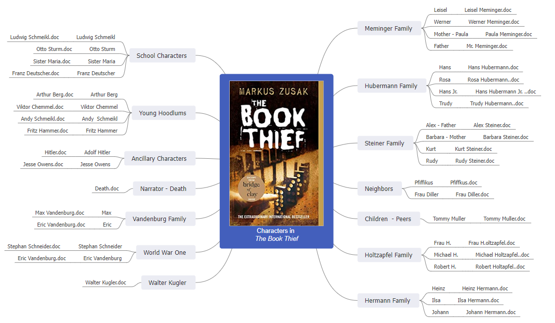 Mapa mental de la ladrona de libros