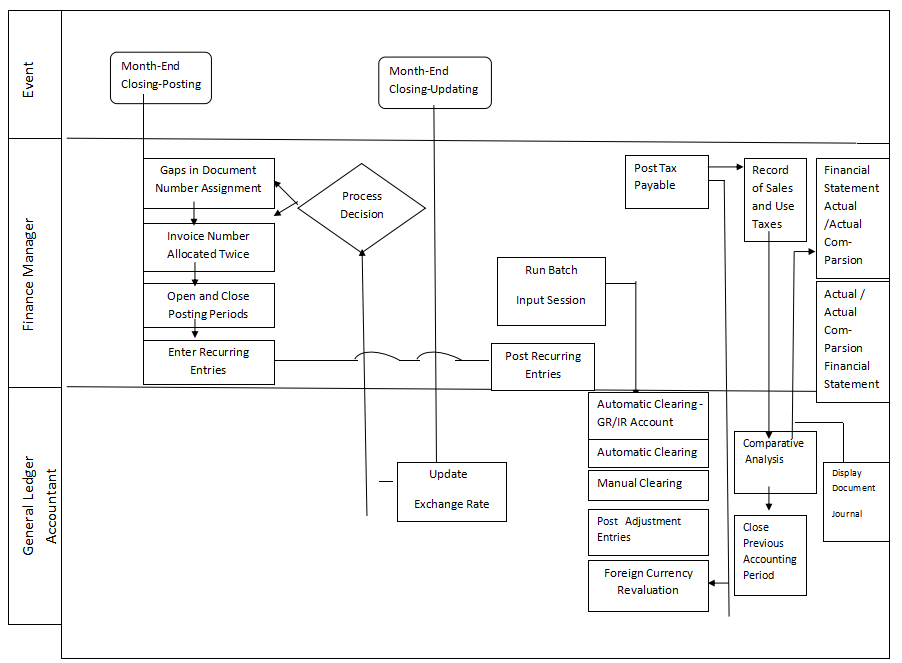 In ein Flussdiagramm für den Monatsabschluss einbeziehen