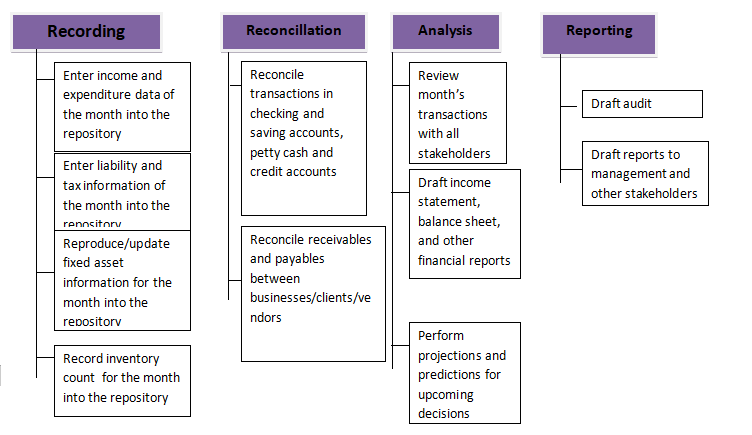 Month End Close Process Overview With Flowcharts And Checklist EdrawMax