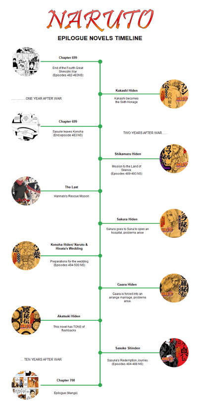 A Complete Timeline Of Every Naruto Episode, Arc, and Season