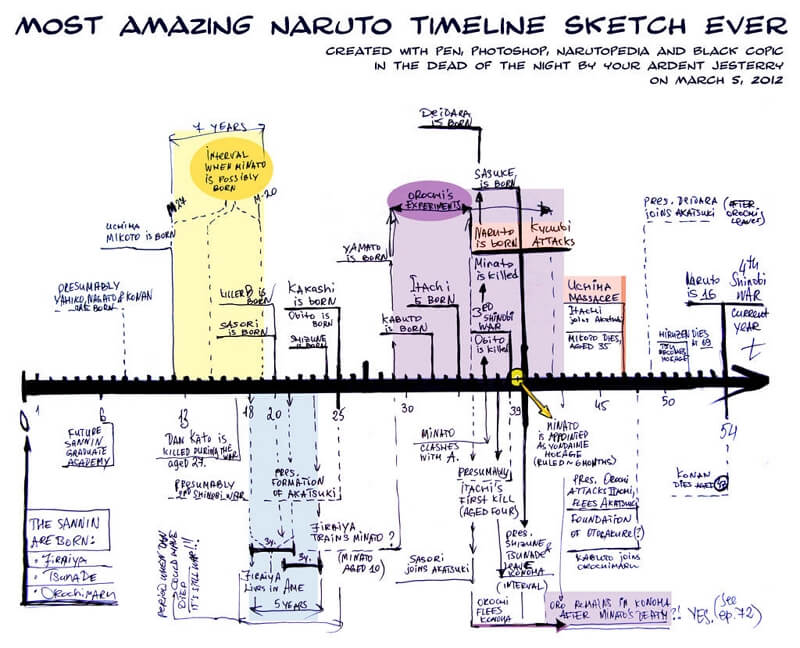 naruto timeline sketch