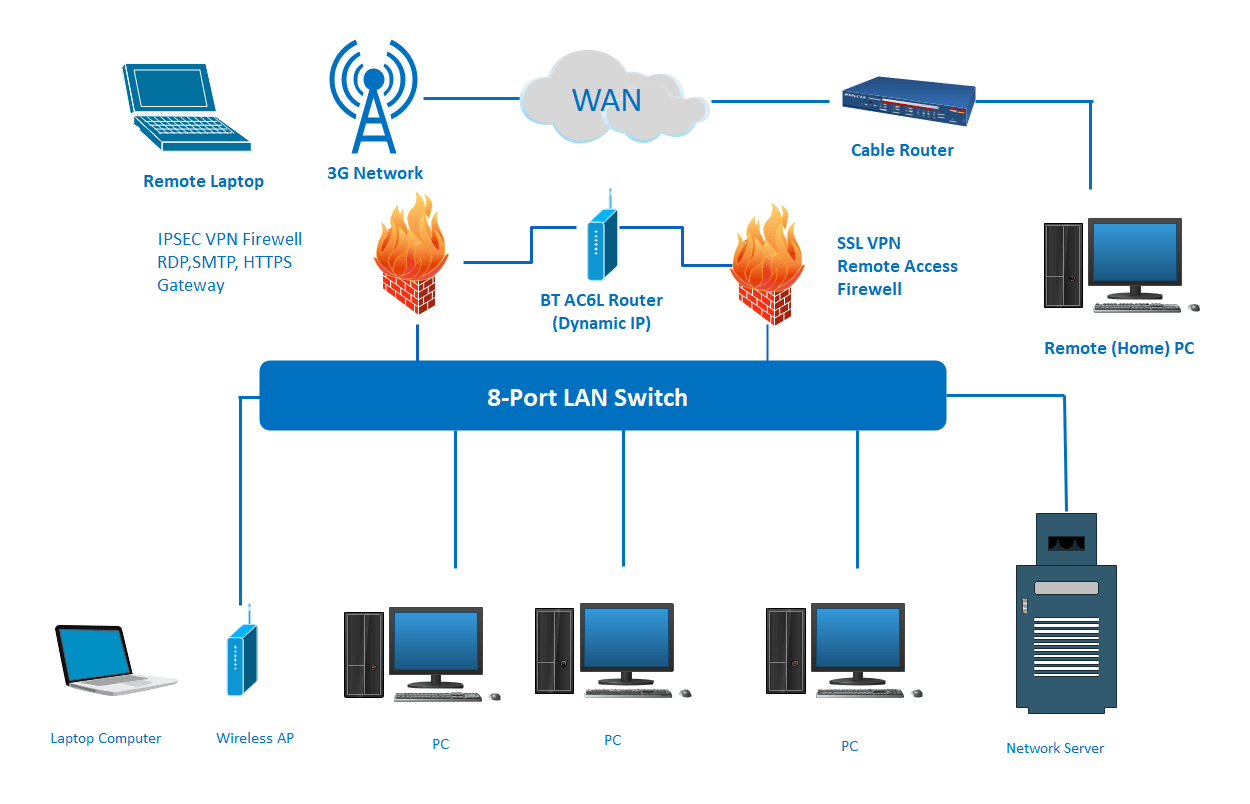 Lan servers are restricted. Firewall в роутере. Lan diagram. Лан сеть. Системы lan.