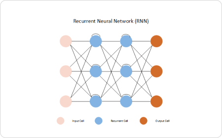 Diagramm eines rekurrenten neuronalen Netzwerks
