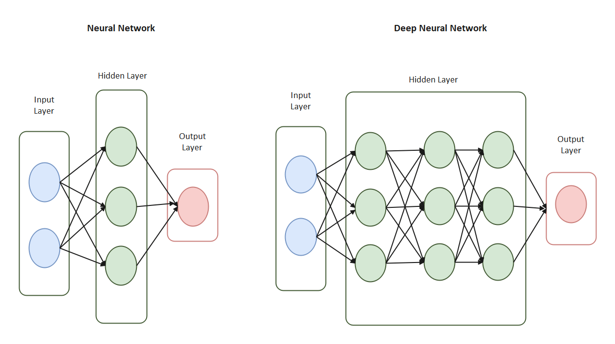 Diagramm eines neuronalen Netzwerks