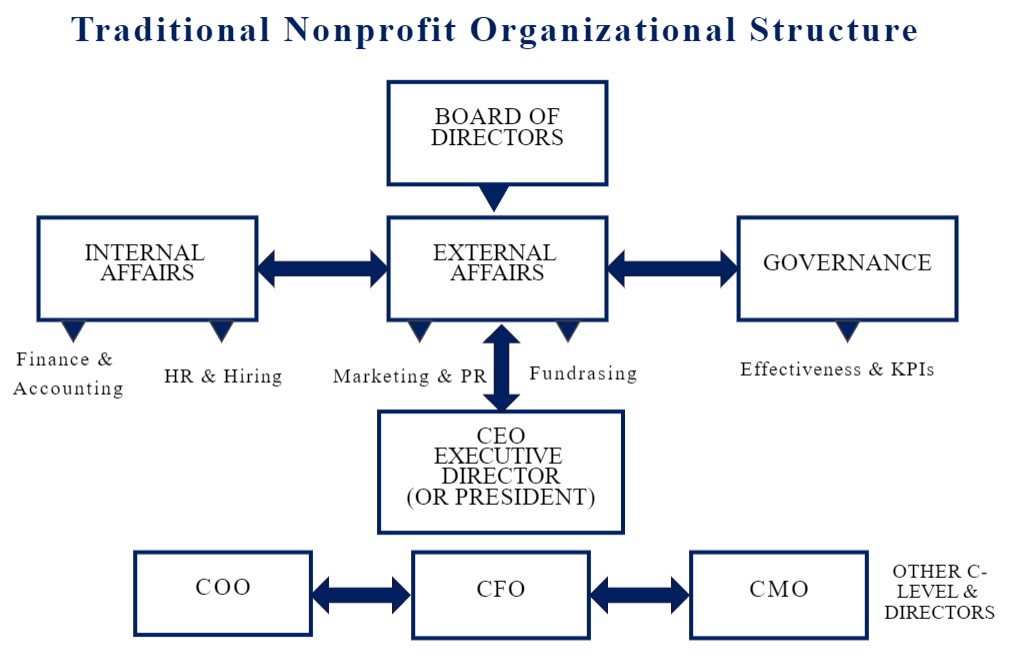 Traditionelle Nonprofit-Organisationsstruktur Vorlage