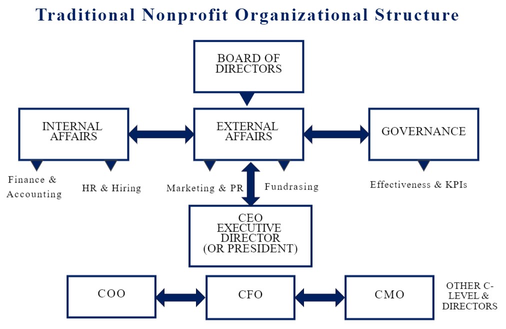 Nonprofit Organizational Chart Examples & Templates EdrawMax