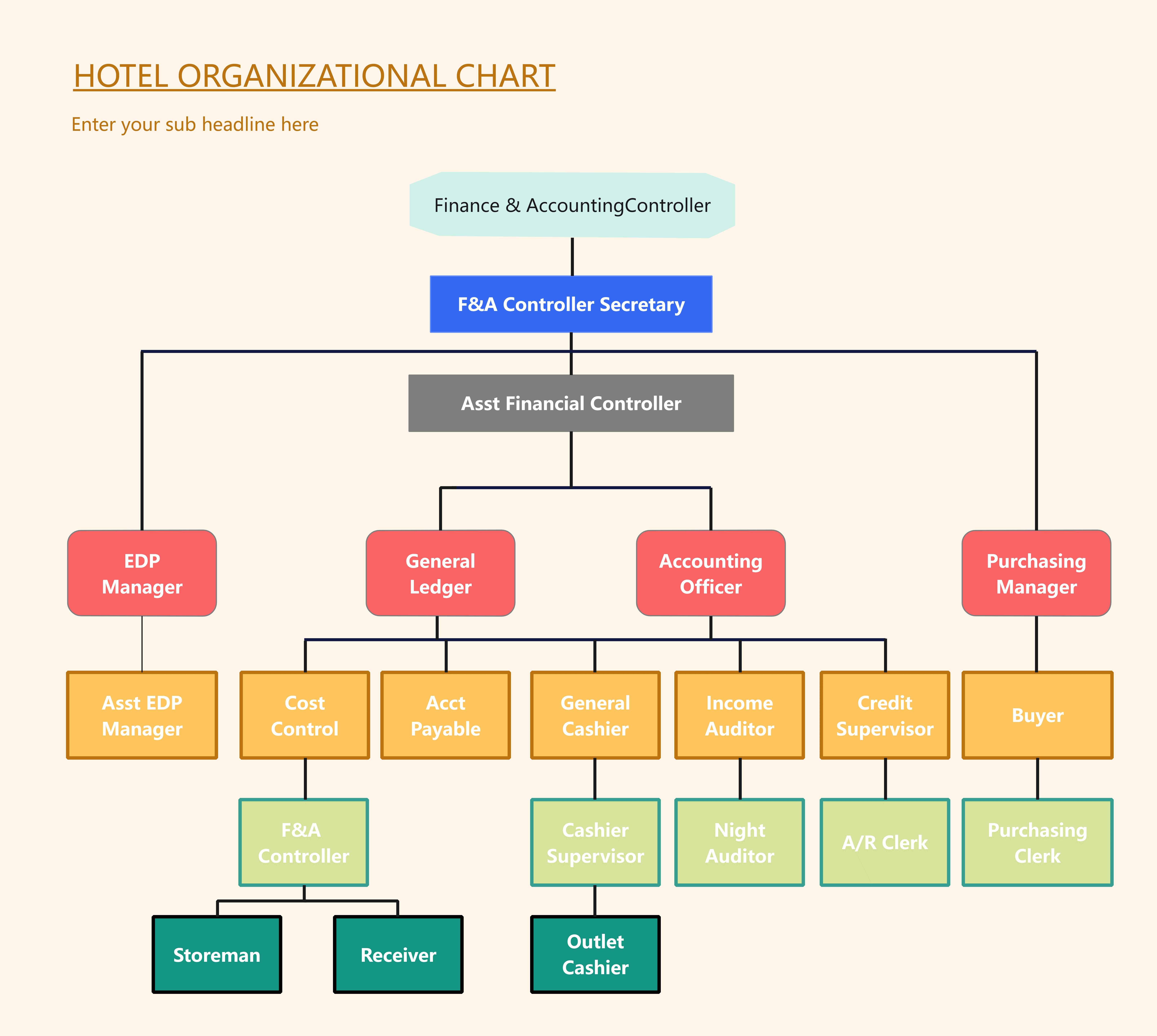 Organigramm für Hotels