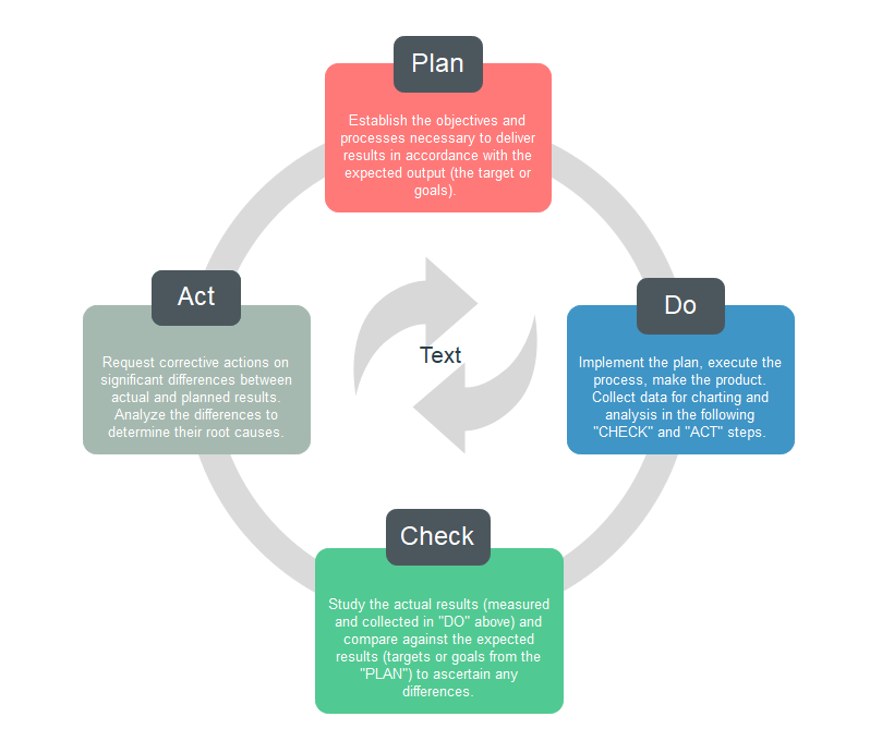 PDCA cycle model