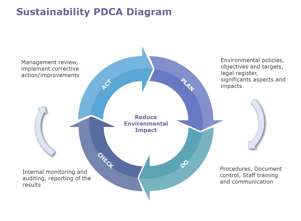 Diagrama PDCA de sostenibilidad