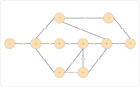 PERT-Netzwerkdiagramm