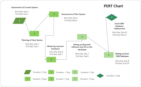 Diagramma PERT nell'ingegneria del software