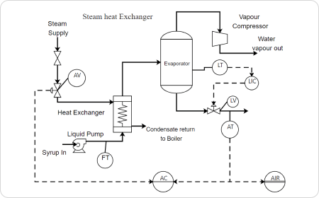Steam Heat Exchanger