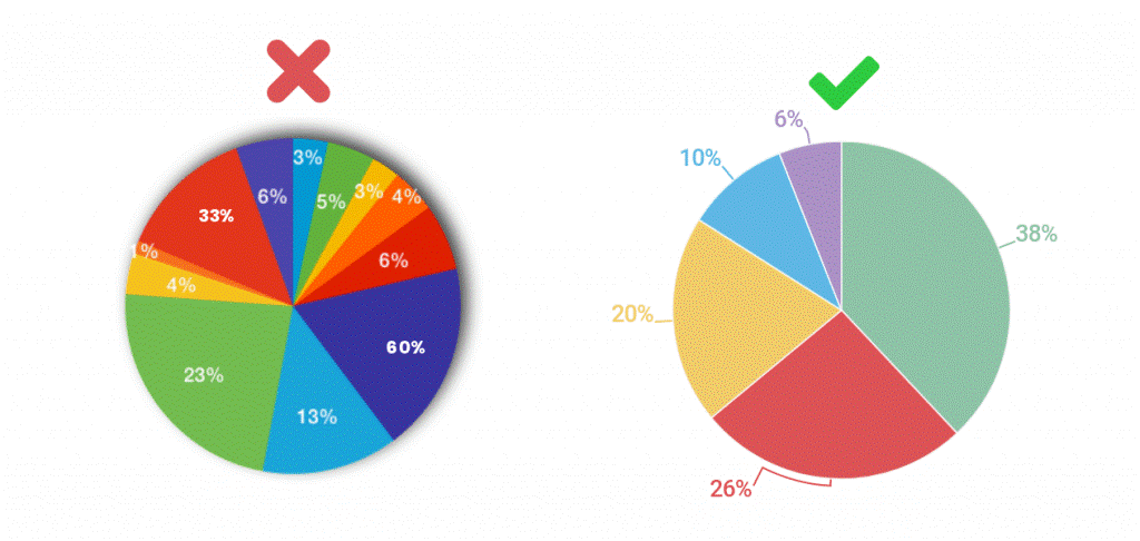 Vantagens e Desvantagens de um Gráfico de Pizza