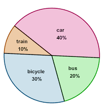 an excellent example of a pie chart