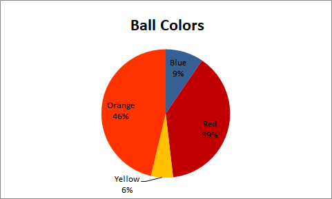 2D Pie Chart