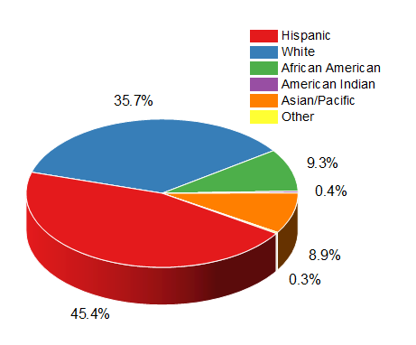 Make 3d Pie Chart