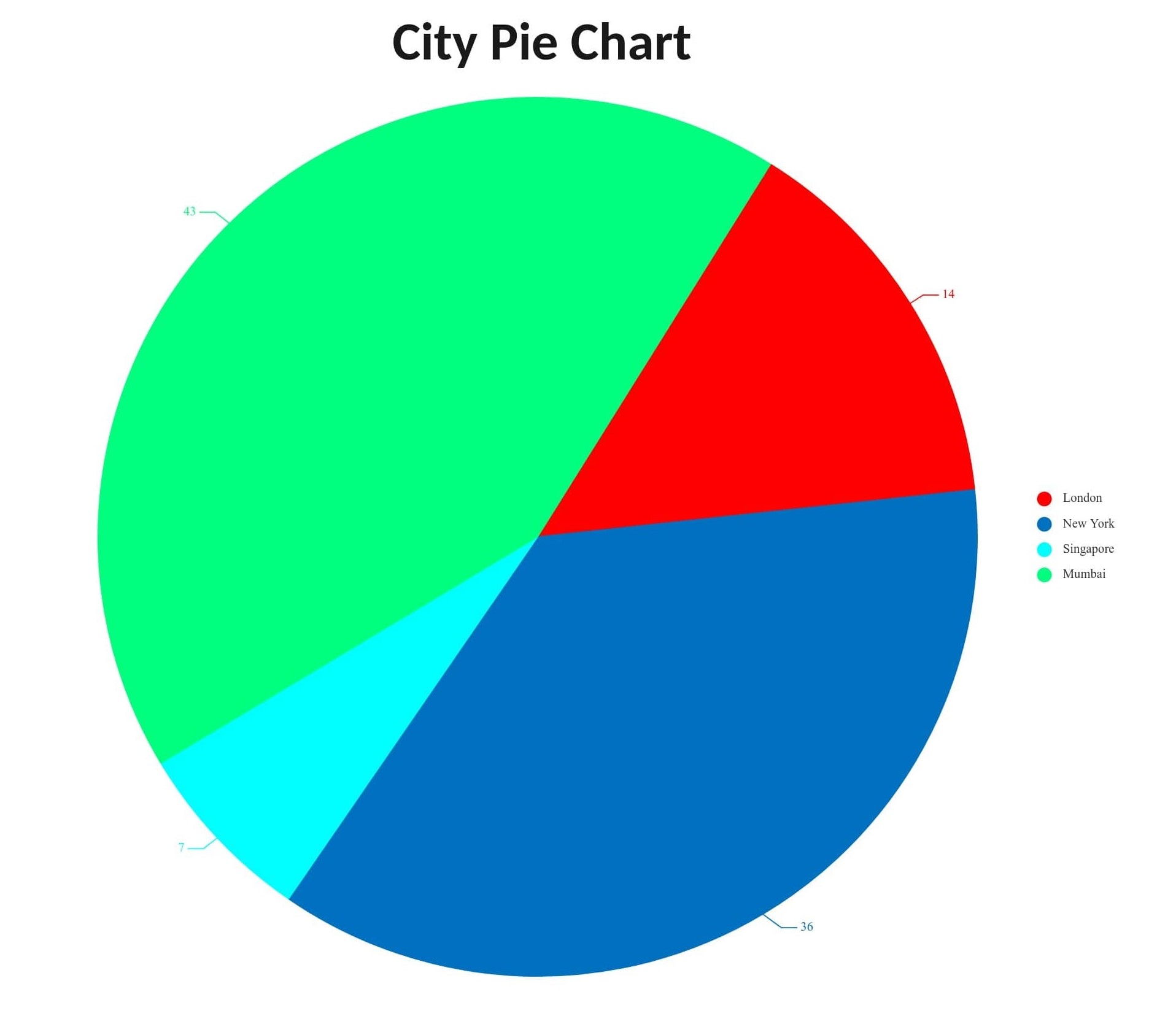 grafico a torta della città