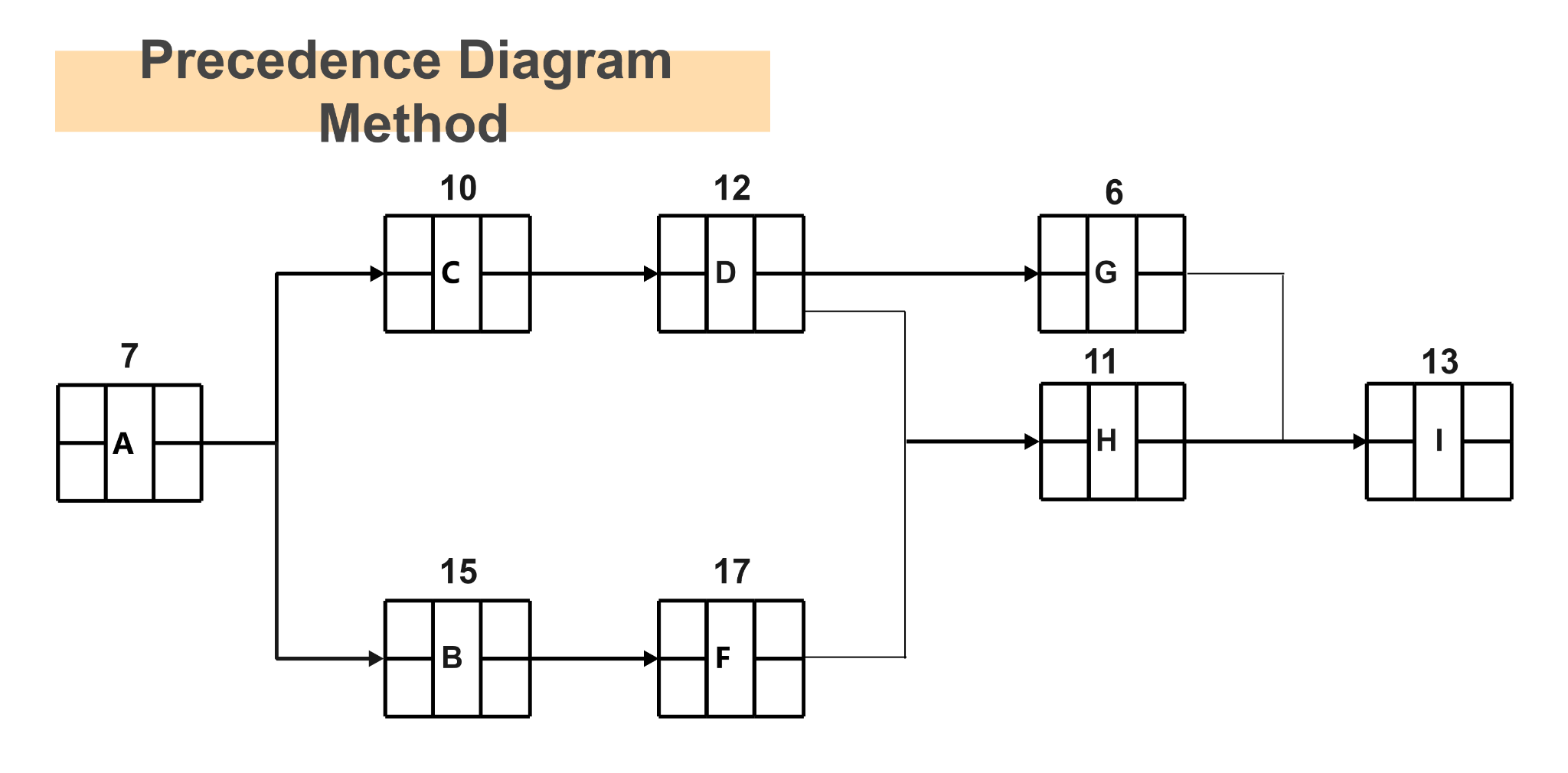 Ejemplos de diagrama de precedencia