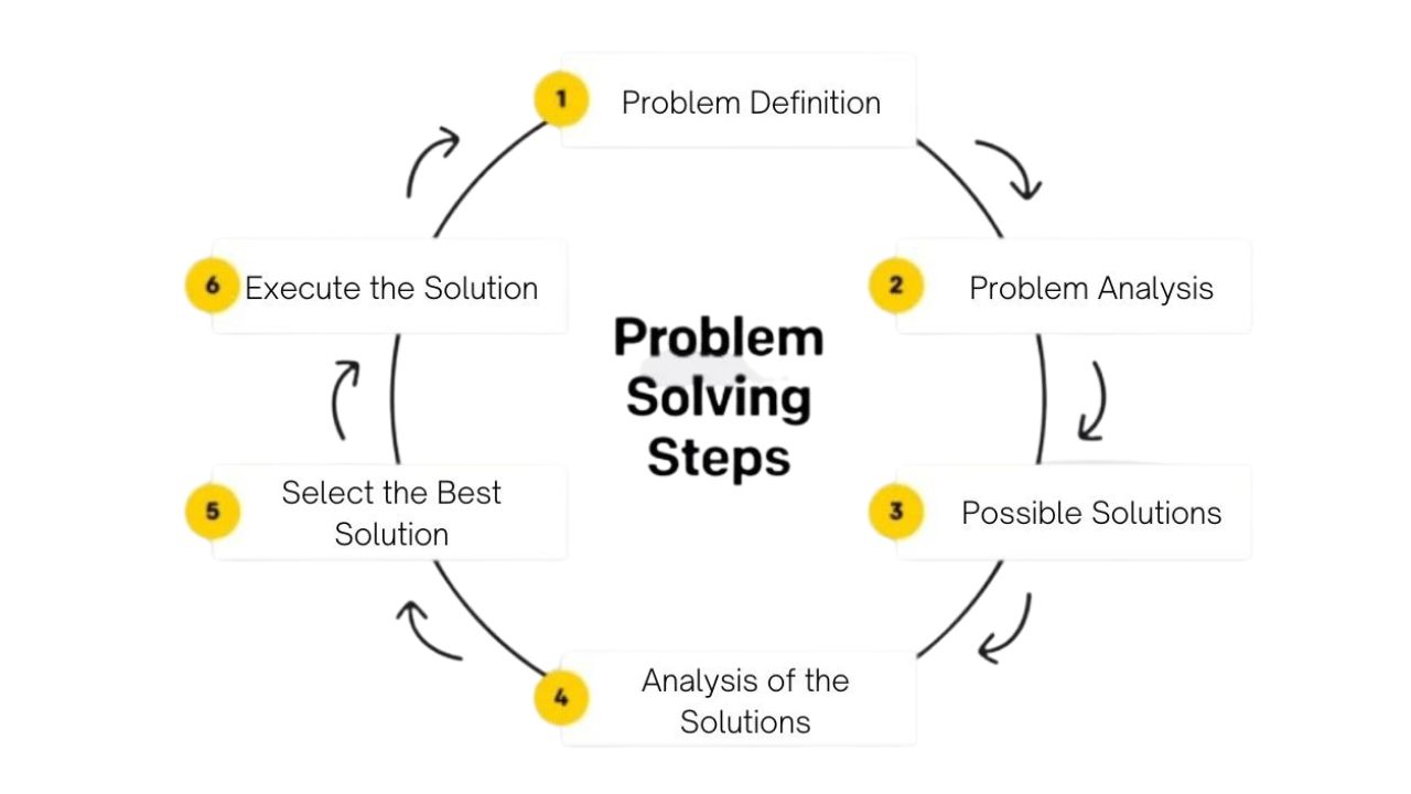 what does a problem solving do