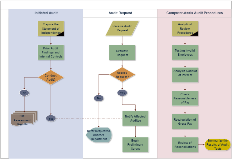 sample process flow chart