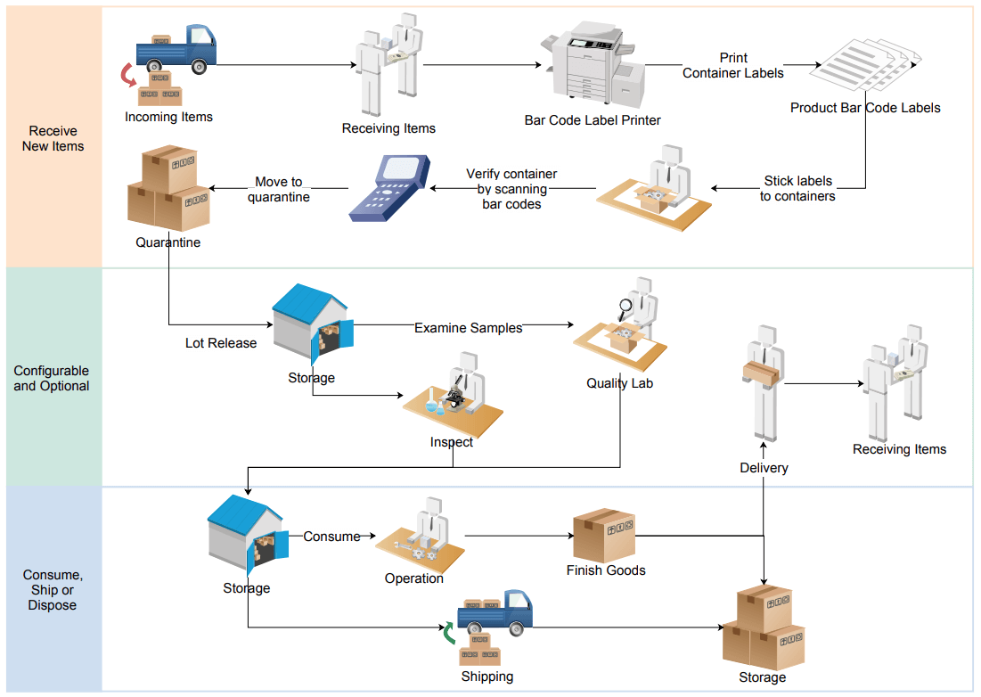 Workflow-Diagramm