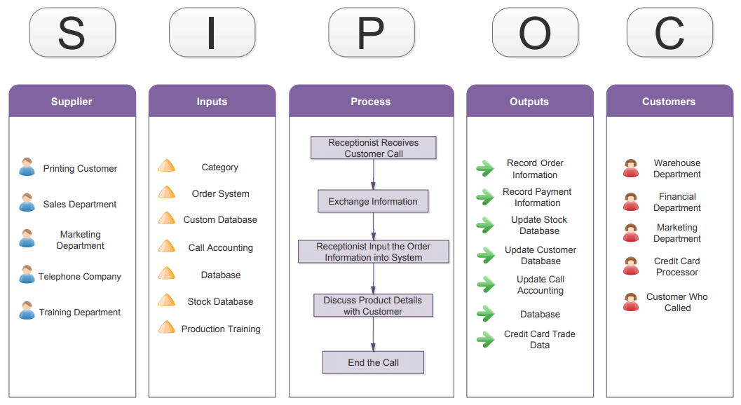 SIPOC