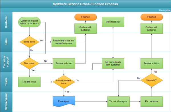 simple process map