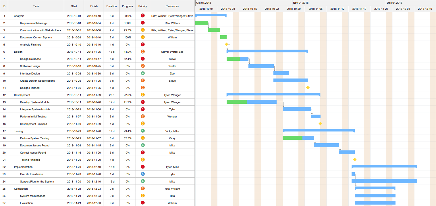 pert chart ganttproject