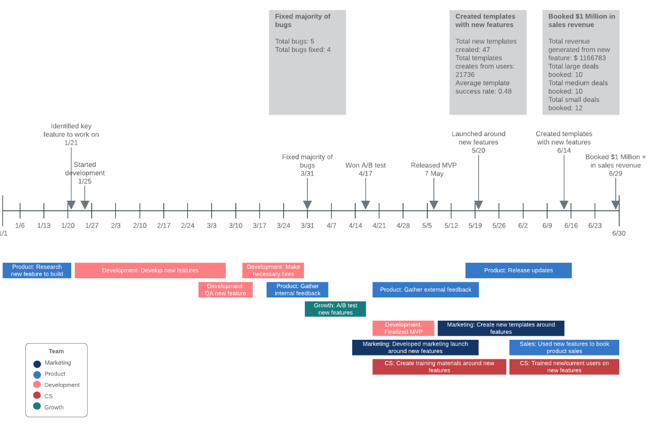 Timeline