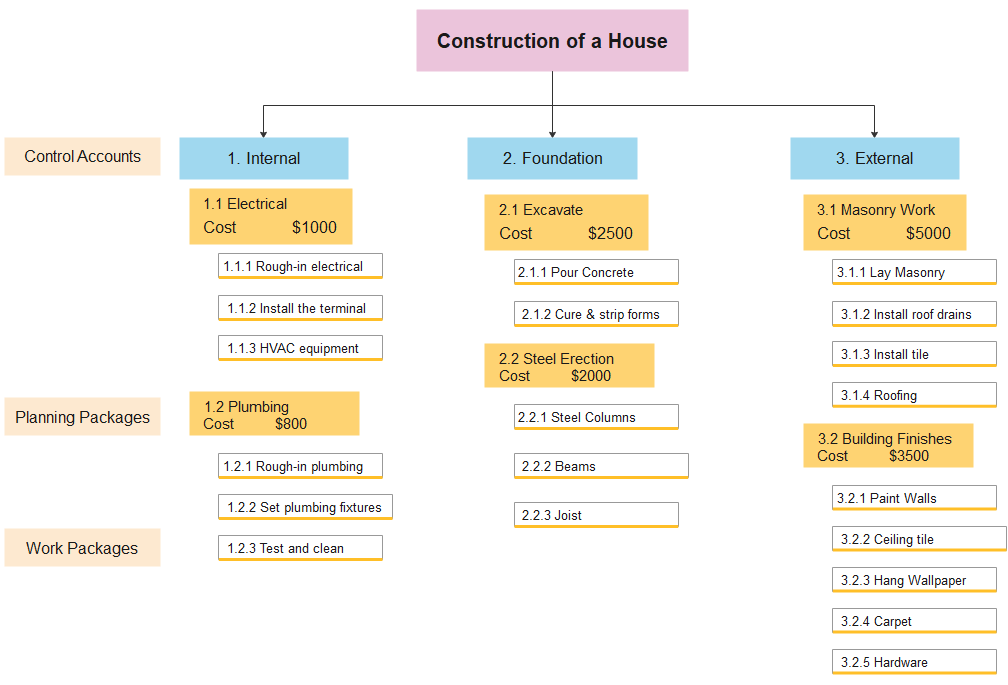 wbs project management template