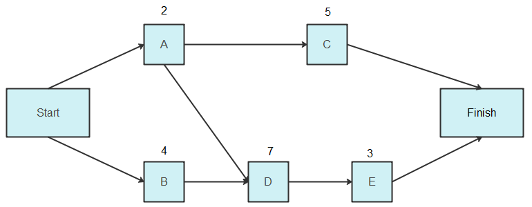 Netzwerkdiagramm im Projektmanagement