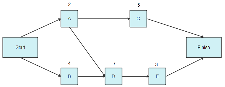 Diagrama De Red Para Gestionar De Proyectos 7768