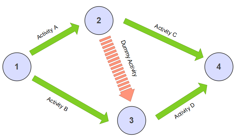 Die Pfeildiagramm-Methode (ADM - Arrow Diagram Method)